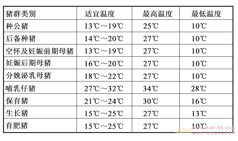 猪群适宜温度以及耐受温度