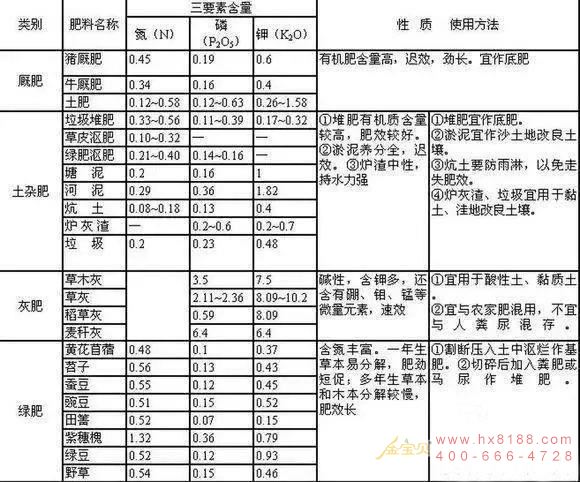 常用农家肥养分含量.